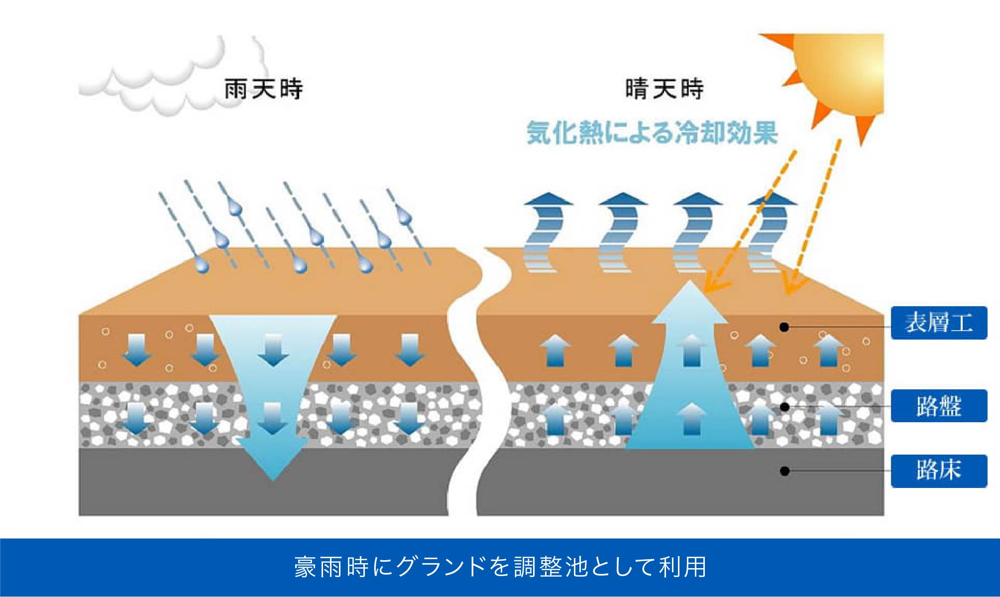 豪雨時にグランドを調整池として利用